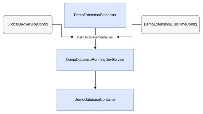 Schéma de notre extension pour la base de données